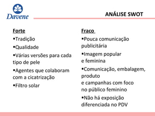 Forte Tradição Qualidade Várias versões para cada tipo de pele Agentes que colaboram com a cicatrização Filtro solar Fraco  Pouca comunicação publicitária Imagem popular  e feminina Comunicação, embalagem, produto  e campanhas com foco  no público feminino Não há exposição diferenciada no PDV ANÁLISE SWOT 