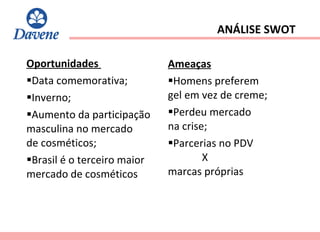 Oportunidades  Data comemorativa; Inverno; Aumento da participação masculina no mercado  de cosméticos; Brasil é o terceiro maior mercado de cosméticos Ameaças Homens preferem  gel em vez de creme; Perdeu mercado  na crise; Parcerias no PDV    X  marcas próprias ANÁLISE SWOT 