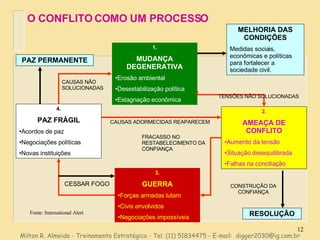 O CONFLITO COMO UM PROCESSO 1. MUDANÇA DEGENERATIVA Erosão ambiental Desestabilização política Estagnação econômica 2. AMEAÇA DE CONFLITO Aumento da tensão Situação desequilibrada Falhas na conciliação 3. GUERRA Forças armadas lutam Civis envolvidos Negociações impossíveis 4. PAZ FRÁGIL Acordos de paz Negociações políticas Novas instituições MELHORIA DAS CONDIÇÕES Medidas sociais, econômicas e políticas para fortalecer a sociedade civil. RESOLUÇÃO PAZ PERMANENTE CESSAR FOGO CONSTRUÇÃO DA CONFIANÇA CAUSAS ADORMECIDAS REAPARECEM CAUSAS NÃO SOLUCIONADAS FRACASSO NO RESTABELECIMENTO DA CONFIANÇA TENSÕES NÃO SOLUCIONADAS Fonte: International Alert Milton R. Almeida - Treinamento Estratégico - Tel. (11) 51834475 - E-mail:  [email_address] 