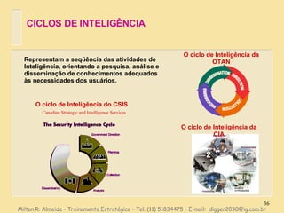 Milton R. Almeida - Treinamento Estratégico - Tel. (11) 51834475 - E-mail:  [email_address] CICLOS DE INTELIGÊNCIA O ciclo de Inteligência da CIA O ciclo de Inteligência do CSIS Canadian Strategic and Intelligence Services O ciclo de Inteligência da OTAN Representam a seqüência das atividades de Inteligência, orientando a pesquisa, análise e disseminação de conhecimentos adequados às necessidades dos usuários. 