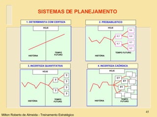 HOJE HISTÓRIA TEMPO FUTURO 1. DETERMINISTA COM CERTEZA HOJE HISTÓRIA TEMPO FUTURO 2. PROBABILISTICO 0,3 0,7 0,5 0,5 0,4 0,6 HOJE HISTÓRIA TEMPO FUTURO 3. INCERTEZA QUANTITATIVA ? ? ? ? ? ? HOJE HISTÓRIA TEMPO FUTURO 4. INCERTEZA CAÓRDICA C? E? P? SISTEMAS DE PLANEJAMENTO Milton Roberto de Almeida - Treinamento Estratégico 