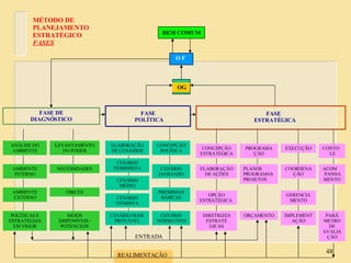 REALIMENTAÇÃO   MÉTODO DE PLANEJAMENTO ESTRATÉGICO FASES O F OG FASE  POLÍTICA FASE  ESTRATÉGICA BEM COMUM FASE DE DIAGNÓSTICO ANÁLISE DO AMBIENTE LEVANTAMENTO DO PODER ELABORAÇÃO DE CENÁRIOS CONCEPÇÃO POLÍTICA CONCEPÇÃO ESTRATÉGICA PROGRAMA ÇÃO EXECUÇÃO CONTO  LE AMBIENTE INTERNO AMBIENTE EXTERNO POLÍTICAS E ESTRATÉGIAS EM VIGOR NECESSIDADES ÓBICES MEIOS DISPONÍVEIS / POTENCIAIS CENÁRIO PESSIMISTA CENÁRIO MÉDIO CENÁRIO OTIMISTA CENÁRIO DASEJADO PREMISSAS BÁSICAS CENÁRIO NORMATIVO ELABORAÇÃODE AÇÕES OPÇÃO ESTRATÉGICA  DIRETRIZES ESTRATÉ GICAS PLANOS PROGRAMAS PROJETOS ORÇAMENTO COORDENAÇÃO GERENCIAMENTO IMPLEMENTAÇÃO PARÂ METRO DE AVALIA ÇÃO ACOM  PANHA MENTO ENTRADA CENÁRIO MAIS  PROVÁVEL 
