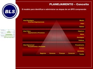 O modelo para identificar e administrar as etapas de um BPO compreende: Nível Estratégico Diretrizes Organizacionais Nível Tático Departamento e Processos Nível Operacional Procedimentos e Atividades Missão Visão Valores Objetivos Metas Estratégias Políticas Procedimento Rotinas Atividades Tarefas PLANEJAMENTO – Conceito  Negócios  Humanos  Finanças  Comercial 