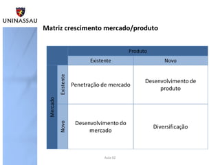 Matriz crescimento mercado/produto
Aula 02
 