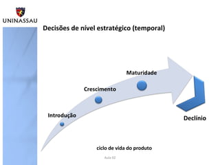 Declínio
Decisões de nível estratégico (temporal)
ciclo de vida do produto
Aula 02
 