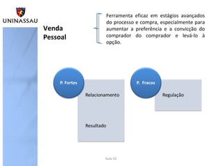 Aula 02
Venda
Pessoal
Ferramenta eficaz em estágios avançados
do processo e compra, especialmente para
aumentar a preferência e a convicção do
comprador do comprador e levá-lo à
opção.
 