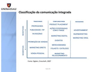 Aula 01
Fonte: Ogden, Crescitelli, 2007
Classificação da comunicação integrada
 