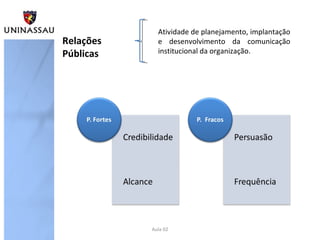 Aula 02
Relações
Públicas
Atividade de planejamento, implantação
e desenvolvimento da comunicação
institucional da organização.
 