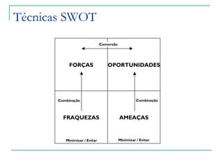 Técnicas SWOT
FORÇAS
AMEAÇAS
OPORTUNIDADES
FRAQUEZAS
Conversão
Combinação
Minimizar / Evitar
Combinação
Minimizar / Evitar
 