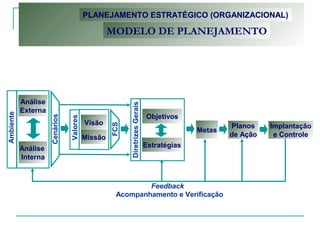 PLANEJAMENTO ESTRATÉGICO (ORGANIZACIONAL)
MODELO DE PLANEJAMENTO
Análise
Externa
Análise
Interna
Objetivos
Planos
de Ação
Feedback
Visão
Missão
Metas
DiretrizesGerais
Implantação
e Controle
Acompanhamento e Verificação
Estratégias
Valores
Cenários
Ambiente
FCS
 