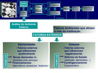 Oportunidades
- Fatores externos
que influenciam
positivamente
Ameaças
- Fatores externos
que influenciam
negativamente
Reforma do Estado
(extinção, demissões...)
Contingenciamento
Orçamentário
EXEMPLOS
FATORES EXTERNOS
Fatores Ambientais que afetam
a vida da instituição.
Análise
Externa
Análise
Interna
Objetivos
Planos
de Ação
Feedback
Visão
Missão
Metas
DiretrizesGerais
Estratégias
Valores
Cenários
Ambiente
Implantação
e Controle
FCS
Análise do Ambiente
Externo
Análise
Externa
Novas demandas de
produtos e/ou serviços
Financiamentos
alternativos (estaduais, federais)
EXEMPLOS
 