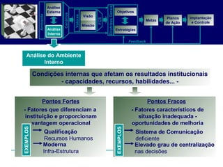 Condições internas que afetam os resultados institucionais
- capacidades, recursos, habilidades... -
Pontos Fortes
- Fatores que diferenciam a
instituição e proporcionam
vantagem operacional
Pontos Fracos
- Fatores característicos de
situação inadequada -
oportunidades de melhoria
Análise
Externa
Análise
Interna
Objetivos
Planos
de Ação
Feedback
Visão
Missão
Metas
DiretrizesGerais
Estratégias
Valores
Cenários
Ambiente
Implantação
e Controle
FCS
Análise do Ambiente
Interno
Análise
Interna
Sistema de Comunicação
deficiente
Elevado grau de centralização
nas decisões
EXEMPLOS
Qualificação
Recursos Humanos
Moderna
Infra-Estrutura
EXEMPLOS
 