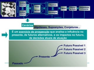 Passado
Presente
Futuro Possível 1
Futuro Possível 2
Futuro Possível 3
É um exercício de prospecção que analisa a influência no
presente, de futuros alternativos, e os impactos no futuro,
de decisões atuais de atuação
Análise
Externa
Análise
Interna
Objetivos
Planos
de Ação
Feedback
Visão
Missão
Metas
DiretrizesGerais
Estratégias
Valores
Cenários
Ambiente
Implantação
e Controle
FCS
Cenários
Cenários Hipóteses, Suposições, Conjeturas...
 