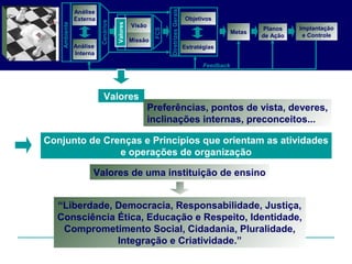 Conjunto de Crenças e Princípios que orientam as atividades
e operações de organização
“Liberdade, Democracia, Responsabilidade, Justiça,
Consciência Ética, Educação e Respeito, Identidade,
Comprometimento Social, Cidadania, Pluralidade,
Integração e Criatividade.”
Valores de uma instituição de ensino
Análise
Externa
Análise
Interna
Objetivos
Planos
de Ação
Feedback
Visão
Missão
Metas
DiretrizesGerais
Estratégias
Valores
Cenários
Ambiente
Implantação
e Controle
FCS
Valores
Valores
Preferências, pontos de vista, deveres,
inclinações internas, preconceitos...
 