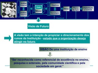 VISÃO De uma instituição de ensino
“Ser reconhecida como referencial de excelência no ensino,
pesquisa e extensão, pela comunidade científica e pela
sociedade em geral.”
A visão tem a intenção de propiciar o direcionamento dos
rumos da Instituição - estado que a organização deseja
atingir no futuro.
Análise
Externa
Análise
Interna
Objetivos
Planos
de Ação
Feedback
Visão
Missão
Metas
DiretrizesGerais
Estratégias
Valores
Cenários
Ambiente
Implantação
e Controle
FCS
Visão de Futuro
Visão
 