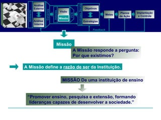 A Missão define a razão de ser da Instituição.
MISSÃO De uma instituição de ensino
“Promover ensino, pesquisa e extensão, formando
lideranças capazes de desenvolver a sociedade.”
Análise
Externa
Análise
Interna
Objetivos
Planos
de Ação
Feedback
Visão
Missão
Metas
DiretrizesGerais
Estratégias
Valores
Cenários
Ambiente
Implantação
e Controle
FCS
Missão
Missão
A Missão responde a pergunta:
Por que existimos?
 