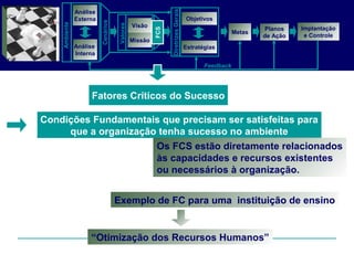 Condições Fundamentais que precisam ser satisfeitas para
que a organização tenha sucesso no ambiente
Exemplo de FC para uma instituição de ensino
“Otimização dos Recursos Humanos”
Análise
Externa
Análise
Interna
Objetivos
Planos
de Ação
Feedback
Visão
Missão
Metas
DiretrizesGerais
Estratégias
Valores
Cenários
Ambiente
Implantação
e Controle
FCS
Fatores Críticos do Sucesso
FCS
Os FCS estão diretamente relacionados
às capacidades e recursos existentes
ou necessários à organização.
 