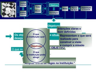 EXEMPLO DE OBJETIVO
“Ampliar oferta de vagas na Instituição.”
O que se quer
Os objetivos expressam uma situação que a Instituição
deseja atingir no futuro.
O que
a instituição quer
O que
a instituição pode
atingir
Objetivos
Análise
Externa
Análise
Interna
Objetivos
Planos
de Ação
Feedback
Visão
Missão
Metas
DiretrizesGerais
Estratégias
Valores
Cenários
Ambiente
Implantação
e Controle
FCS
Objetivos
Objetivos
Intenções claras e
bem definidas
Representam o que será
realizado para
construir a visão
e cumprir a missão
 