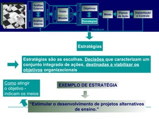 Estratégias são as escolhas. Decisões que caracterizam um
conjunto integrado de ações, destinadas a viabilizar os
objetivos organizacionais
EXEMPLO DE ESTRATÉGIA
“Estimular o desenvolvimento de projetos alternativos
de ensino.”
Como atingir
o objetivo -
indicam os meios
Análise
Externa
Análise
Interna
Objetivos
Planos
de Ação
Feedback
Visão
Missão
Metas
DiretrizesGerais
Estratégias
Valores
Cenários
Ambiente
Implantação
e Controle
FCS
Estratégias
Estratégias
 
