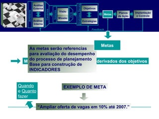 Metas são os alvos quantificados, derivados dos objetivos
EXEMPLO DE META
“Ampliar oferta de vagas em 10% até 2007.”
Quando
e Quanto
fazer
As metas serão referencias
para avaliação do desempenho
do processo de planejamento
Base para construção de
INDICADORES
Análise
Externa
Análise
Interna
Objetivos
Planos
de Ação
Feedback
Visão
Missão
Metas
DiretrizesGerais
Estratégias
Valores
Cenários
Ambiente
Implantação
e Controle
FCS
Metas
Metas
 