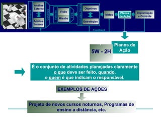 É o conjunto de atividades planejadas claramente
o que deve ser feito, quando,
e quem é que indicam o responsável.
EXEMPLOS DE AÇÕES
Projeto de novos cursos noturnos, Programas de
ensino a distância, etc.
Análise
Externa
Análise
Interna
Objetivos
Planos
de Ação
Feedback
Visão
Missão
Metas
DiretrizesGerais
Estratégias
Valores
Cenários
Ambiente
Implantação
e Controle
FCS
Planos de
Ação
Planos
de Ação
5W - 2H
Quem Onde O que PorqueQuando Como
 