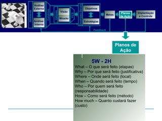 Análise
Externa
Análise
Interna
Objetivos
Planos
de Ação
Feedback
Visão
Missão
Metas
DiretrizesGerais
Estratégias
Valores
Cenários
Ambiente
Implantação
e Controle
FCS
Planos de
Ação
Planos
de Ação
5W - 2H
What – O que será feito (etapas)
Why – Por que será feito (justificativa)
Where – Onde será feito (local)
When – Quando será feito (tempo)
Who – Por quem será feito
(responsabilidade)
How – Como será feito (método)
How much – Quanto custará fazer
(custo)
QuemOndeO que PorqueQuando Como
 