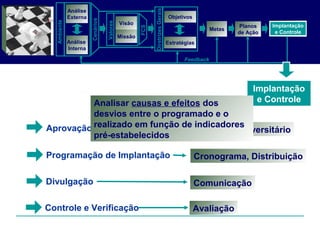 Aprovação do Plano Conselho Universitário
Programação de Implantação Cronograma, Distribuição
Controle e Verificação Avaliação
Divulgação Comunicação
Análise
Externa
Análise
Interna
Objetivos
Planos
de Ação
Feedback
Visão
Missão
Metas
DiretrizesGerais
Estratégias
Valores
Cenários
Ambiente
Implantação
e Controle
FCS
Implantação
e Controle
Implantação
e Controle
Analisar causas e efeitos dos
desvios entre o programado e o
realizado em função de indicadores
pré-estabelecidos
 