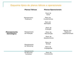 Alcance dos
Objetivos
Departamentais
Planos Táticos Planos Operacionais
Planejamento
Estratégico
Planejamento
Financeiro
Planejamento
da Produção
Planejamento
de Marketing
Planejamento
de Recursos
Humanos
Fluxo de
Caixa
Plano de
Investimentos
Plano de
Aplicações
Plano de
Produção
Plano de
Manutenção
Plano de
Abastecimento
Plano de
Vendas
Plano de
Propaganda
Plano de
Treinamento
Esquema típico de planos táticos e operacionais
 