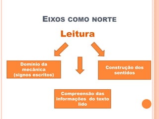 EIXOS COMO NORTE
Leitura
Domínio da
mecânica
(signos escritos)
Compreensão das
informações do texto
lido
Construção dos
sentidos
 