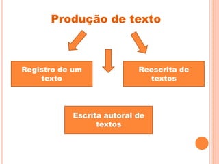 Produção de texto
Registro de um
texto
Reescrita de
textos
Escrita autoral de
textos
 
