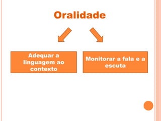 Oralidade
Adequar a
linguagem ao
contexto
Monitorar a fala e a
escuta
 