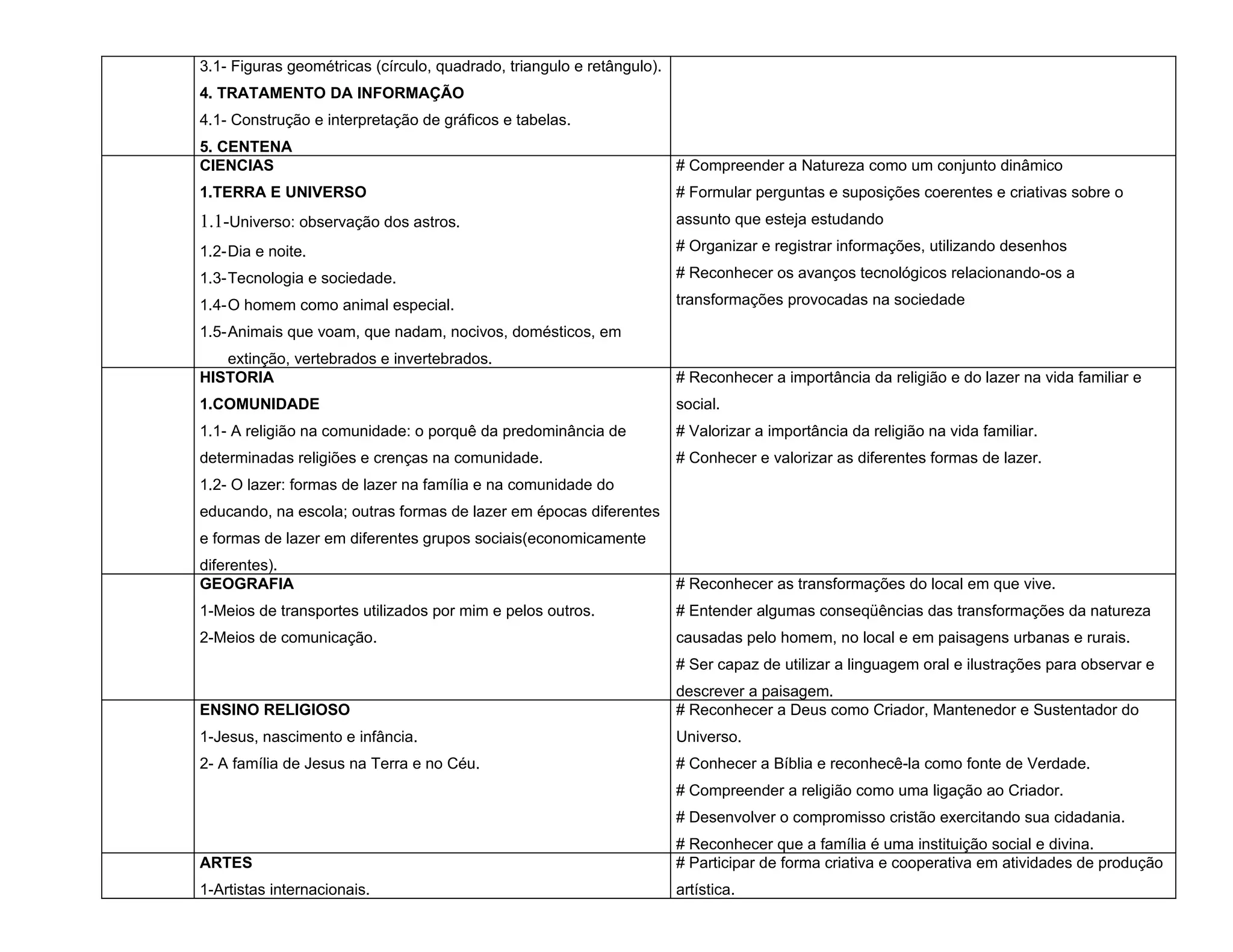 3.1- Figuras geométricas (círculo, quadrado, triangulo e retângulo).
4. TRATAMENTO DA INFORMAÇÃO
4.1- Construção e interpretação de gráficos e tabelas.
5. CENTENA
CIENCIAS                                                               # Compreender a Natureza como um conjunto dinâmico
1.TERRA E UNIVERSO                                                     # Formular perguntas e suposições coerentes e criativas sobre o
1.1-Universo: observação dos astros.                                   assunto que esteja estudando

1.2-Dia e noite.                                                       # Organizar e registrar informações, utilizando desenhos

1.3-Tecnologia e sociedade.                                            # Reconhecer os avanços tecnológicos relacionando-os a

1.4-O homem como animal especial.                                      transformações provocadas na sociedade

1.5-Animais que voam, que nadam, nocivos, domésticos, em
   extinção, vertebrados e invertebrados.
HISTORIA                                                               # Reconhecer a importância da religião e do lazer na vida familiar e
1.COMUNIDADE                                                           social.
1.1- A religião na comunidade: o porquê da predominância de            # Valorizar a importância da religião na vida familiar.
determinadas religiões e crenças na comunidade.                        # Conhecer e valorizar as diferentes formas de lazer.
1.2- O lazer: formas de lazer na família e na comunidade do
educando, na escola; outras formas de lazer em épocas diferentes
e formas de lazer em diferentes grupos sociais(economicamente
diferentes).
GEOGRAFIA                                                              # Reconhecer as transformações do local em que vive.
1-Meios de transportes utilizados por mim e pelos outros.              # Entender algumas conseqüências das transformações da natureza
2-Meios de comunicação.                                                causadas pelo homem, no local e em paisagens urbanas e rurais.
                                                                       # Ser capaz de utilizar a linguagem oral e ilustrações para observar e
                                                                       descrever a paisagem.
ENSINO RELIGIOSO                                                       # Reconhecer a Deus como Criador, Mantenedor e Sustentador do
1-Jesus, nascimento e infância.                                        Universo.
2- A família de Jesus na Terra e no Céu.                               # Conhecer a Bíblia e reconhecê-la como fonte de Verdade.
                                                                       # Compreender a religião como uma ligação ao Criador.
                                                                       # Desenvolver o compromisso cristão exercitando sua cidadania.
                                                                       # Reconhecer que a família é uma instituição social e divina.
ARTES                                                                  # Participar de forma criativa e cooperativa em atividades de produção
1-Artistas internacionais.                                             artística.
 