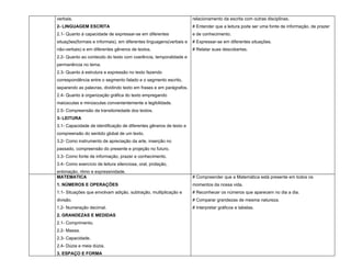 verbais.                                                             relacionamento da escrita com outras disciplinas.
2- LINGUAGEM ESCRITA                                                 # Entender que a leitura pode ser uma fonte de informação, de prazer
2.1- Quanto à capacidade de expressar-se em diferentes               e de conhecimento.
situações(formais e informais), em diferentes linguagens(verbais e   # Expressar-se em diferentes situações.
não-verbais) e em diferentes gêneros de textos.                      # Relatar suas descobertas.
2.2- Quanto ao conteúdo do texto com coerência, temporalidade e
permanência no tema.
2.3- Quanto à estrutura e expressão no texto fazendo
correspondência entre o segmento falado e o segmento escrito,
separando as palavras, dividindo texto em frases e em parágrafos.
2.4- Quanto à organização gráfica do texto empregando
maiúsculas e minúsculas convenientemente e legibilidade.
2.5- Compreensão da transitoriedade dos textos.
3- LEITURA
3.1- Capacidade de identificação de diferentes gêneros de texto e
compreensão do sentido global de um texto.
3.2- Como instrumento de apreciação da arte, inserção no
passado, compreensão do presente e projeção no futuro.
3.3- Como fonte de informação, prazer e conhecimento.
3.4- Como exercício de leitura silenciosa, oral, prolação,
entonação, ritmo e expressividade.
MATEMATICA                                                           # Compreender que a Matemática está presente em todos os
1. NÚMEROS E OPERAÇÕES                                               momentos da nossa vida.
1.1- Situações que envolvam adição, subtração, multiplicação e       # Reconhecer os números que aparecem no dia a dia.
divisão.                                                             # Comparar grandezas de mesma natureza.
1.2- Numeração decimal.                                              # Interpretar gráficos e tabelas.
2. GRANDEZAS E MEDIDAS
2.1- Comprimento.
2.2- Massa.
2.3- Capacidade.
2.4- Dúzia e meia dúzia.
3. ESPAÇO E FORMA
 