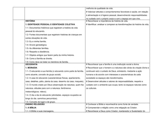 melhoria da qualidade de vida.
                                                                    # Valorizar atitudes e comportamentos favoráveis à saúde, em relação
                                                                    à alimentação e à higiene pessoal, desenvolvendo responsabilidades
                                                                    no cuidado com o próprio corpo e com o espaço em que vive.
HISTÓRIA                                                            # Reconhecer a importância da história de vida.
1. IDENTIDADE PESSOAL E IDENTIDADE COLETIVA                         # Identificar, analisar e comparar as transformações da história de vida.
1.1- Documentos históricos que registram a história da vida
pessoal do educando.
1.2- Fontes documentais que registram histórias de crianças em
outras situações de vida.
1.3- Eu e minha família.
1.4- Arvore genealógica.
1.5- As diferentes famílias.
1.6- Respeito e obediência.
1.7- Objetos antigos que fazem parte da minha historia.
1.8- Como a família se diverte.
1.9- Como deve se tratar os membros de família.
GEOGRAFIA                                                           # Reconhecer que a família é uma instituição social e divina.
1. MORADIA                                                          # Reconhecer que o homem e a natureza são obras da criação divina e
1.1- O educando e sua família (o educando como parte da família,    continuam sob o cuidado de Deus, entretanto, mediante a ação
como atuante, conceito de grupo social).                            humana e de acordo com interesses e características de cada
1.2- A casa do educando (características físicas, apartamento,      sociedade os espaços são transformados.
casa, detalhes, pátio, planta da casa, desenho da casa, maquete).   # Desenvolver atitudes e valores de responsabilidade, respeito e
1.3- O mundo criado por Deus (observação da natureza, quem fez      cuidado com o ambiente que ocupa, tanto os espaços naturais como
natureza, atitudes para com a natureza, fenômenos                   os culturais.
meteorológicos, relevo).
1.4- O dia a dia do educando (atividades, espaços ocupados ao
longo do dia, caminhos percorridos).
1.5- Conceito de lugar e de grupo.
ENSINO RELIGIOSO                                                    # Conhecer a Bíblia e reconhecê-la como fonte de verdade.
1. A BÍBLIA                                                         # Compreender a religião como uma religação ao Criador.
1.1- A Bíblia e suas mensagens.                                     # Reconhecer a Deus como Criador, mantenedor e Sustentador do
 