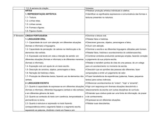 1.2- A semana da criação.                                             Universo.
          ARTES                                                                 # Realizar produção artística individuais e coletiva.
          1. REPRESENTAÇÃO ARTÍSTICA                                            # Identificar os significados expressivos e comunicativos das formas e
          1.1- Textura.                                                         texturas presentes na natureza.
          1.2- Linhas retas.
          1.3- Linhas curvas.
          1.4- Formas e figuras.
          1.5- Figura e fundo.

2º Bimestre LÍNGUA PORTUGUESA                                                   # Dominar a leitura oral.
          1- LINGUAGEM ORAL                                                     # Relatar fatos e histórias.
          1.1- Capacidade de ouvir com atenção: em diferentes situações         # Descrever gravuras, objetos, personagens e fatos.
          (formais e informais) e linguagens.                                   # Ouvir com atenção.
          1.2- Capacidade de percepção: de valores na interlocução e de         # Dominar a escrita e as diferentes linguagens utilizadas pelo homem.
          elementos não-verbais.                                                # Relatar fatos, histórias e acontecimentos do cotidiano(escrita).
          1.3- Expressão oral tendo em vista a intenção de sentido: em          # Combinar símbolos produzindo sentenças simples, fazendo correção
          diferentes situações (formais e informais) e de diferentes maneiras   e julgamento da sua própria escrita.
          (formais e informais).                                                # Relatar e transferir pontos de vista de uma pessoa, de um colega
          1.4- Exposição oral com ajuda de um texto escrito.                    para um acontecimento no momento da escrita.
          1.5- Descrição de cenários, objetos, personagens e fatos.             # Descobrir que as opiniões das pessoas são diferentes, fazer
          1.6- Narração de histórias e fatos.                                   comparações e emitir um julgamento de valor.
          1.7- Produção de diferentes textos, fazendo uso de elementos não- # Fazer transferência de experiências (palavras, frases, pequenos
          verbais.                                                              textos) para outras vivências.
          2- LINGUAGEM ESCRITA                                                  # Diferenciar acontecimentos do “ontem”, “hoje” e “amanhã”.
          2.1- Quanto à capacidade de expressar-se em diferentes situações # Agir com segurança em diversas situações descobrindo o
          (formais e informais), diferentes linguagens (verbais e não-verbais) relacionamento da escrita com outras disciplinas do currículo.
          e em diferentes gêneros de texto.                                     # Entender que a leitura pode ser uma fonte de informação, de prazer
          2.2- Quanto ao conteúdo do texto com coerência, temporalidade e       e de conhecimento.
          permanência no tema.                                                  # Expressar-se em diferentes situações.
          2.3- Quanto à estrutura e expressão no texto fazendo                  # Relatar suas descobertas.
          correspondência entre o segmento falado e o segmento escrito,
          separando as palavras, dividindo o texto em frases e em
 