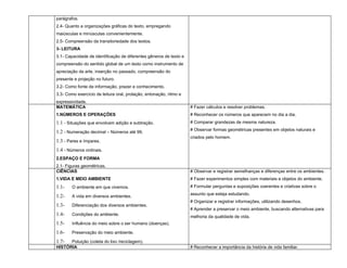 parágrafos.
2.4- Quanto a organizações gráficas do texto, empregando
maiúsculas e minúsculas convenientemente.
2.5- Compreensão da transitoriedade dos textos.
3- LEITURA
3.1- Capacidade de identificação de diferentes gêneros de texto e
compreensão do sentido global de um texto como instrumento de
apreciação da arte, inserção no passado, compreensão do
presente e projeção no futuro.
3.2- Como fonte de informação, prazer e conhecimento.
3.3- Como exercício de leitura oral, prolação, entonação, ritmo e
expressividade.
MATEMÁTICA                                                          # Fazer cálculos e resolver problemas.
1.NÚMEROS E OPERAÇÕES                                               # Reconhecer os números que aparecem no dia a dia.
1.1 - Situações que envolvam adição e subtração.                    # Comparar grandezas de mesma natureza.
                                                                    # Observar formas geométricas presentes em objetos naturais e
1.2 - Numeração decimal – Números até 99.
                                                                    criados pelo homem.
1.3 - Pares e ímpares.
1.4 - Números ordinais.
2.ESPAÇO E FORMA
2.1- Figuras geométricas.
CIÊNCIAS                                                            # Observar e registrar semelhanças e diferenças entre os ambientes.
1.VIDA E MEIO AMBIENTE                                              # Fazer experimentos simples com materiais e objetos do ambiente.
1.1-    O ambiente em que vivemos.                                  # Formular perguntas e suposições coerentes e criativas sobre o
                                                                    assunto que esteja estudando.
1.2-    A vida em diversos ambientes.
                                                                    # Organizar e registrar informações, utilizando desenhos.
1.3-    Diferenciação dos diversos ambientes.
                                                                    # Aprender a preservar o meio ambiente, buscando alternativas para
1.4-    Condições do ambiente.
                                                                    melhoria da qualidade de vida.
1.5-    Influência do meio sobre o ser humano (doenças).

1.6-    Preservação do meio ambiente.

1.7-  Poluição (coleta do lixo /reciclagem).
HISTÓRIA                                                            # Reconhecer a importância da história de vida familiar.
 