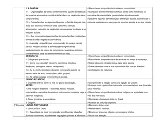 1. A FAMÍLIA                                                          # Reconhecer a importância da vida em comunidade.
          1.1 – Organizações da família contemporânea a partir da realidade # Comparar acontecimentos no tempo, tendo como referência os
          do grupo de educandos (constituição familiar e os papéis dos seus     conceitos de anterioridade, posteridade e simultaneidade.
          componentes).                                                         # Discernir algumas semelhanças e diferenças sociais, econômicas e
          1.2 – Outras famílias em épocas diferentes (a família dos pais, dos culturais existentes em seu grupo de convívio escolar e em sua cidade.
          avós, dos bisavós): formas de vida, costumes, crenças,
          alimentação, vestuário, os papéis dos componentes familiares e as
          relações sociais.
          1.3 – Sua composição (associações de várias famílias, instituições,
          formas de vida e regras de convivência.
          1.4 - A escola – importância e compreensão do espaço escolar
          para as relações sociais e aprendizagens significativas:
          estabelecimento de regras de convivência, respeito ao próximo,
          conhecimentos úteis ao desenvolvimento da vida.
          GEOGRAFIA                                                             # Reconhecer a importância da vida em comunidade.
          1- O lugar em que estudo.                                             # Reconhecer a importância de localizar-se no tempo e no espaço.
          1.1- Como vou à escola? (desenho, caminhos, direções,                 # Saber observar o trajeto da sua casa até a escola.
          distâncias, paisagens, relevo, transportes).                          # Saber observar como a sua comunidade lida com as diversas
          1.3- Eu e a minha escola(o educando como parte atuante na             manifestações da natureza.
          escola, salas de aula, construções, pátio, grupos).
          1.4- As várias pessoas e momentos da escola.
          ENSINO RELIGIOSO
          1- O conflito entre o bem e o mal e o plano da salvação.              # Compreender a religião como uma ligação ao Criador.
          ARTES                                                                 # Interagir com o patrimônio nacional e compreender em sua dimensão
          1-Arte indígena brasileira – costumes, festas, músicas,               sócio-histórica.
          indumentária, utensílios domésticos, instrumentos musicais, caça e # Reconhecer a importância da cultura indígena na sociedade e na
          palavras indígenas.                                                   vida dos indivíduos.
          2- Cores primárias e secundárias.                                     # Conhecer a história do índio no Brasil.
            3- Origami.                                                         # Analisar as pinturas corporais.
3º Bimestre LÍNGUA PORTUGUESA                                                   # Dominar a leitura oral.
          1- LINGUAGEM ORAL                                                     # Relatar fatos, histórias.
          1.1- Capacidade de ouvir com atenção em diferentes situações          # Descrever gravuras, objetos, personagens e fatos.
          (formais e informais) as diferentes linguagens (formais e informais- # Ouvir com atenção.
 