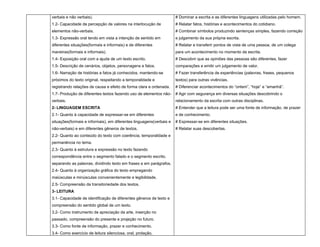 verbais e não verbais).                                              # Dominar a escrita e as diferentes linguagens utilizadas pelo homem.
1.2- Capacidade de percepção de valores na interlocução de           # Relatar fatos, histórias e acontecimentos do cotidiano.
elementos não-verbais.                                               # Combinar símbolos produzindo sentenças simples, fazendo correção
1.3- Expressão oral tendo em vista a intenção de sentido em          e julgamento da sua própria escrita.
diferentes situações(formais e informais) e de diferentes            # Relatar e transferir pontos de vista de uma pessoa, de um colega
maneiras(formais e informais).                                       para um acontecimento no momento da escrita.
1.4- Exposição oral com a ajuda de um texto escrito.                 # Descobrir que as opiniões das pessoas são diferentes, fazer
1.5- Descrição de cenários, objetos, personagens e fatos.            comparações e emitir um julgamento de valor.
1.6- Narração de histórias e fatos já conhecidos, mantendo-se        # Fazer transferência de experiências (palavras, frases, pequenos
próximos do texto original, respeitando a temporalidade e            textos) para outras vivências.
registrando relações de causa e efeito de forma clara e ordenada.    # Diferenciar acontecimentos do “ontem”, “hoje” e “amanhã”.
1.7- Produção de diferentes textos fazendo uso de elementos não-     # Agir com segurança em diversas situações descobrindo o
verbais.                                                             relacionamento da escrita com outras disciplinas.
2- LINGUAGEM ESCRITA                                                 # Entender que a leitura pode ser uma fonte de informação, de prazer
2.1- Quanto à capacidade de expressar-se em diferentes               e de conhecimento.
situações(formais e informais), em diferentes linguagens(verbais e   # Expressar-se em diferentes situações.
não-verbais) e em diferentes gêneros de textos.                      # Relatar suas descobertas.
2.2- Quanto ao conteúdo do texto com coerência, temporalidade e
permanência no tema.
2.3- Quanto à estrutura e expressão no texto fazendo
correspondência entre o segmento falado e o segmento escrito,
separando as palavras, dividindo texto em frases e em parágrafos.
2.4- Quanto à organização gráfica do texto empregando
maiúsculas e minúsculas convenientemente e legibilidade.
2.5- Compreensão da transitoriedade dos textos.
3- LEITURA
3.1- Capacidade de identificação de diferentes gêneros de texto e
compreensão do sentido global de um texto.
3.2- Como instrumento de apreciação da arte, inserção no
passado, compreensão do presente e projeção no futuro.
3.3- Como fonte de informação, prazer e conhecimento.
3.4- Como exercício de leitura silenciosa, oral, prolação,
 
