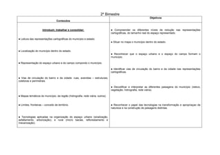 2º Bimestre
Conteúdos
Objetivos
Introduzir, trabalhar e consolidar:
● Leitura das representações cartográficas do município e estado.
● Localização do município dentro do estado.
● Representação do espaço urbano e do campo compondo o município.
● Vias de circulação do bairro e da cidade: ruas, avenidas – estruturais,
coletoras e perimetrais.
● Mapas temáticos do município, da região (hidrografia, rede viária, outros).
● Limites, fronteiras – conceito de território.
● Tecnologias aplicadas na organização do espaço urbano (sinalização,
asfaltamento, arborização); e rural (micro bacias, reflorestamento e
mecanização).
● Compreender os diferentes níveis de redução nas representações
cartográficas, do tamanho real do espaço representado.
● Situar no mapa o município dentro do estado.
● Reconhecer que o espaço urbano e o espaço do campo formam o
município.
● Identificar vias de circulação do bairro e da cidade nas representações
cartográficas.
● Decodificar e interpretar as diferentes paisagens do município (relevo,
vegetação, hidrografia, rede viária).
● Reconhecer o papel das tecnologias na transformação e apropriaçao da
natureza e na construção de paisagens distintas.
 