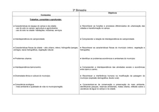 3º Bimestre
Conteúdos
Objetivos
Trabalhar, consolidar e aprofundar:
● Características do espaço do campo e da cidade;
- uso do solo no campo: agricultura e agroindústria;
- uso do solo na cidade: habitações, indústrias, serviços.
● Interdependência do campo/cidade.
● Características físicas da cidade – sitio urbano, relevo, hidrografia (sangas,
córregos, bacia hidrográfica), vegetação natural.
● Problemas urbanos.
● Interdependência bairro/centro.
● Diversidade étnica e cultural do município.
● Consciência ecológica:
- meio-ambiente e qualidade de vida no município/região.
● Reconhecer as funções e processos diferenciados de urbanização das
cidades e transformação no campo.
● Compreender a relação de interdependência do campo/cidade.
● Reconhecer as características físicas do município (relevo, vegetação e
hidrografia).
● Identificar os problemas econômicos e ambientais do município.
● Compreender a interdependência das atividades sociais e econômicas
entre bairro e centro.
● Reconhecer a interferência humana na modificação da paisagem do
município (explosão demográfica, êxodo rural).
● Conscientizar-se da conservação e preservação do meio ambiente,
identificando parques, reservas ambientais, matas ciliares, reflexão sobre o
uso/abuso da água no campo e na cidade.
 
