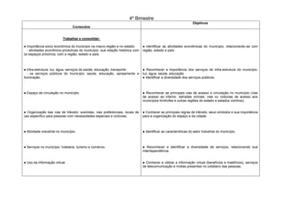 4º Bimestre
Conteúdos
Objetivos
Trabalhar e consolidar:
● Importância sócio econômica do município na macro-região e no estado:
- atividades econômico-produtivas do município, sua relação histórica com
os espaços próximos, com a região, estado e país.
● Infra-estrutura: luz, água, serviços de saúde, educação, transporte:
- os serviços públicos do município: saúde, educação, saneamento e
iluminação.
● Espaço de circulação no município.
● Organização das vias de trânsito: avenidas, vias preferenciais, locais de
uso especifico para pessoas com necessidades especiais e ciclovias.
● Atividade industrial no município.
● Serviços no município: hotelaria, turismo e comércio.
● Uso da informação virtual.
● Identificar as atividades econômicas do município, relacionando-as com
região, estado e país.
● Reconhecer a importância dos serviços de infra-estrutura do município:
luz, água, saúde, educação.
● Identificar a diversidade dos serviços públicos.
● Reconhecer as principais vias de acesso e circulação no município (vias
de acesso ao interior, estradas vicinais; vias ou rodovias de acesso aos
municípios limítrofes e outras regiões do estado e estados vizinhos).
● Conhecer as principais regras de trânsito, seus símbolos e sua importância
para a organização do espaço e da cidade.
● Identificar as características do setor industrial do município.
● Reconhecer e identificar a diversidade de serviços, relacionando sua
interdependência.
● Conhecer e utilizar a informação virtual (benefícios e malefícios), serviços
de telecomunicação e mídias presentes no cotidiano das pessoas.
 