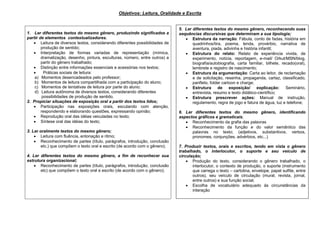 Objetivos: Leitura, Oralidade e Escrita
1. Ler diferentes textos do mesmo gênero, produzindo significados a
partir de elementos contextualizadores.
 Leitura de diversos textos, considerando diferentes possibilidades de
produção de sentido;
 Interpretação de formas variadas de representação (mímica,
dramatização, desenho, pintura, esculturas, número, entre outros) a
partir do gênero trabalhado;
 Distinção entre informações essenciais e acessórias nos textos;
 Práticas sociais de leitura:
a) Momentos desencadeados pelo professor;
b) Momentos de leitura compartilhada com a participação do aluno;
c) Momentos de tentativas de leitura por parte do aluno;
d) Leitura autônoma de diversos textos, considerando diferentes
possibilidades de produção de sentido.
2. Propiciar situações de exposição oral a partir dos textos lidos;
 Participação nas exposições orais, escutando com atenção,
respondendo e elaborando questões, expressando opinião;
 Reprodução oral das idéias veiculadas no texto;
 Síntese oral das idéias do texto;
3. Ler oralmente textos do mesmo gênero;
 Leitura com fluência, entonação e ritmo;
 Reconhecimento de partes (título, parágrafos, introdução, conclusão
etc.) que compõem o texto oral e escrito (de acordo com o gênero);
4. Ler diferentes textos do mesmo gênero, a fim de reconhecer sua
estrutura organizacional;
 Reconhecimento de partes (título, parágrafos, introdução, conclusão
etc) que compõem o texto oral e escrito (de acordo com o gênero);
5. Ler diferentes textos do mesmo gênero, reconhecendo suas
sequências discursivas que determinam a sua tipologia;
 Estrutura da narração: Fábula, conto de fadas, história em
quadrinhos/tira, poema, lenda, provérbio, narrativa de
aventura, piada, adivinha e história infantil;
 Estrutura do relato: Relato de experiência vivida, de
experimento, notícia, reportagem, e-mail/ Orkut/MSN/blog,
biografia/autobiografia, carta familiar, bilhete, recado(oral),
lembrete e registro de nascimento;
 Estrutura da argumentação: Carta ao leitor, de reclamação
e de solicitação, resenha, propaganda, cartaz, classificado,
panfleto, folder cartoon e charge;
 Estrutura de exposição/ explicação: Seminário,
entrevista, resumo e texto didático-científico;
 Estrutura prescrever ações: Manual de instrução,
regulamento, regra de jogo e fatura de água, luz e telefone;
6. Ler diferentes textos do mesmo gênero, identificando
aspectos gráficos e gramaticais;
 Reconhecimento da grafia das palavras
 Reconhecimento da função e do valor semântico das
palavras no texto; (adjetivos, substantivos, verbos,
pronomes, conjunções, advérbios, etc...)
7. Produzir textos, orais e escritos, tendo em vista o gênero
trabalhado, o interlocutor, o suporte e seu veículo de
circulação;
 Produção do texto, considerando o gênero trabalhado, o
interlocutor, o contexto de produção, o suporte (instrumento
que carrega o texto – cartolina, envelope, papel sulfite, entre
outros), seu veículo de circulação (mural, revista, jornal,
entre outros) e sua função social;
 Escolha de vocabulário adequado às circunstâncias da
interação
 