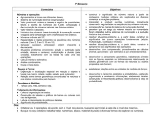 1º Bimestre
Conteúdos Objetivos
Números e operações:
 Agrupamentos e trocas nas diferentes bases;
 Sistema de numeração decimal (organização);
 Valor posicional: ordens e classes e registro de quantidades;
leitura e escrita de numerais até 5.000; composição e
decomposição de números naturais nas diversas ordens;
 Valor relativo e absoluto;
 Histórico dos números: breve introdução à numeração romana
e egípcia para comparação com a numeração indo-arábico;
 Números ordinais até 10º;
 Regularidade e regras presentes na sequência dos números
naturais (2 em 2, 5 em 5, 10 em 10);
 Seriação: sucessor, antecessor; ordem crescente e
decrescente;
 Situações problemas envolvendo: adição e subtração (pela
unidade, dezena e centena); multiplicação e divisão (pela
unidade), trabalhando com as ideias de cada uma das
operações;
 Cálculo mental e estimativa;
 Análise combinatória;
 Dúzia e meia dúzia;
Espaço e Forma:
 Exploração e localização espacial em relação a objetos e
locais (rua, bairro, cidade, região, estado, país e planeta);
 Relação entre formas geométricas encontradas na natureza e
nos objetos construídos pelo homem;
Grandezas e Medidas:
 Tempo: ano, mês, semana e dia;
Tratamento de informações:
 Coleta e organização de dados;
 Construção de tabelas e gráficos de barras ou colunas com
uso de legendas;
 Leitura e interpretação de gráficos e tabelas;
 Significado de probabilidade;
 construir o significado de número natural a partir de
contagens, medidas, códigos, etc. explorados em diversos
contextos e situações-problema;
 interpretar e produzir escritas numéricas, inicialmente
observando regularidades na seqüência dos números naturais;
 compreender as regras do sistema de numeração decimal;
 perceber que ao longo da milenar história da humanidade
foram utilizados outros sistemas de numeração e a evolução
histórica dos números;
 resolver situações-problema e, a partir delas, construir os
significados das quatro operações fundamentais (adição,
multiplicação, subtração e divisão);
 resolver situações-problema e, a partir delas, construir e
apropriar-se dos significados das operações;
 desenvolver, com compreensão, procedimentos de cálculos
(mental, aproximado - por estimativa e por arredondamentos;
 desenvolver o pensamento geométrico, trabalhando primeiro
com as figuras espaciais ou tridimensionais relacionando os
sólidos geométricos com as formas da natureza ou objetos
projetados pelo homem;
 estabelecer relações entre as unidades de medidas de tempo;
 desenvolver o raciocínio estatístico e probabilístico, coletando,
organizando e analisando informações; elaborando tabelas,
construindo e interpretando gráficos; desenvolvendo a ideia de
probabilidade;
Obs:
 Enfatizar as 4 operações, de acordo com o nível dos alunos, buscando aprimorar a cada dia o nível dos mesmos.
 Busque no seu cotidiano trabalhar retas numéricas, ábaco, material dourado e diversas formas de explorar os numerais.
 