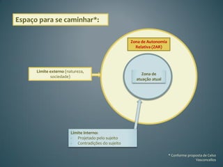 Espaço para se caminhar*:

                                                    Zona de Autonomia
                                                      Relativa (ZAR)




      Limite externo (natureza,
                                                         Zona de
             sociedade)
                                                      atuação atual




                        Limite interno:
                        - Projetado pelo sujeito
                        - Contradições do sujeito

                                                                        * Conforme proposta de Celso
                                                                                       Vasconcellos
 