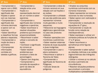 6º Ano

7º Ano

8º Ano

9º Ano

• Compreender e
operar com o SND;
• Compreender o
significado das
frações e operar
com as mesmas;
• Compreender o
significado dos
números decimais
e operar com os
mesmos;
• Saber identificar
e classificar formas
planas e espaciais;
• Compreender a
noção de área e
perímetro;
• Compreender
informações
contidas em
tabelas e gráficos.

• Compreender a
relação entre uma
fração e a
representação decimal
de um número e saber
operá-los;
• Compreender o
significado dos números
negativos e operá-los;
• Saber reconhecer e
resolver situaçõesproblema que envolvam
proporcionalidade;
• Reconhecer e saber
utilizar o conceito de
razão;
• Conhecer o significado
do número pi;
• Saber resolver
problemas que
envolvam a ideia de
porcentagem;
• Operar com ângulos;
• Compreender o
conceito de equação a
partir da ideia de
equivalência.

• Compreender a ideia de
número racional em sua
relação com as frações e
as razões;
• Compreender a utilidade
do uso das potências para
representar números
muito grandes e muito
pequenos;
• Relacionar as linguagens
algébricas e geométricas
no caso dos produtos
notáveis;
• Realizar operações com
monômios e polinômios;
• Saber resolver sistemas
lineares de duas equações
e duas incógnitas;
• Compreender e usar o
plano cartesiano;
• Reconhecer e aplicar o
Teorema de Tales;
• Compreender o
significado do Teorema de
Pitágoras;
• Calcular áreas de
polígonos.

• Ampliar os conjuntos
numéricos culminando com os
números irracionais;
• Saber representar os números
racionais na reta numerada;
• Saber operar com radiciação e
potenciação;
• Compreender a resolução de
equações do 2º grau;
• Compreender a noção de
função como relação de
interdependência;
• Saber expressar e utilizar em
contextos práticos as funções de
1º e 2º graus;
• Saber reconhecer a
semelhança entre figuras
planas;
• Compreender e saber aplicar
as relações métricas e as razões
trigonométricas dos triângulos
retângulos;
• Utilizar o número pi no calculo
de área e perímetro de
circunferência;
• Resolver situações-problema
que envolvam o princípio
multiplicativo e probabilidade

 