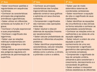 1º Ano

2º Ano

3º Ano

• Saber reconhecer padrões e
regularidades em sequências
numéricas;
• Conhecer as características
principais das progressões
aritméticas e geométricas;
• Saber utilizar em diferentes
contextos as funções de 1º e 2º
graus;
• Conhecer a função exponencial
e suas propriedades;
• Conhecer o significado dos
logaritmos;
• Saber usar as relações
métricas fundamentais em
triângulos retângulos e não
retângulos;
• Saber aplicar as propriedades
dos polígonos regulares em
problemas de pavimentação de
superfície.

• Conhecer as principais
características das funções
trigonométricas básicas,
sabendo construir seus gráficos
e aplicá-las em seus diversos
contextos;
• Compreender o significados
das matrizes e das operações
entre elas;
• Saber resolver e discutir
sistemas de equações lineares
por escalonamento;
• Saber calcular probabilidade de
eventos em diferentes situaçõesproblema;
• Saber identificar propriedades
características, calcular relações
métricas fundamentais de
sólidos como o prisma, o cilindro,
a pirâmide o cone e a esfera.

• Saber usar de modo
sistemático sistemas de
coordenadas cartesianas;
• Saber reconhecer a equação
da reta e o significado de seus
coeficientes;
• Saber identificar as equações
da circunferência e das cônicas
na forma reduzida e conhecer as
propriedades características;
• Conhecer as relações entre os
coeficientes e as raízes de uma
equação algébrica;
• Saber reduzir a ordem de uma
equação a partir do
conhecimento de uma raiz;
• Compreender o significado
geométrico das operações com
os números complexos;
• Compreender o significado da
taxa de variação unitária,
utilizando-a para caracterizar o
crescimento, decrescimento e a
concavidade de gráficos;
• Saber analisar e interpretar
índices estatísticos de diferentes

 