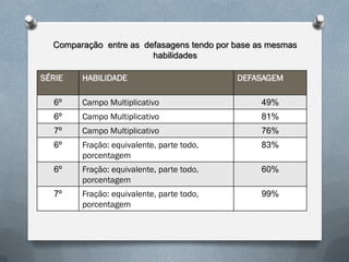 Comparação entre as defasagens tendo por base as mesmas
habilidades
SÉRIE

HABILIDADE

DEFASAGEM

6º

Campo Multiplicativo

49%

6º

Campo Multiplicativo

81%

7º

Campo Multiplicativo

76%

6º

Fração: equivalente, parte todo,
porcentagem

83%

6º

Fração: equivalente, parte todo,
porcentagem

60%

7º

Fração: equivalente, parte todo,
porcentagem

99%

 
