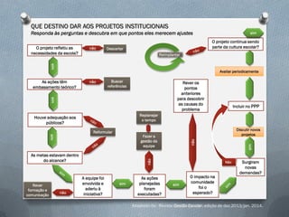 QUE DESTINO DAR AOS PROJETOS INSTITUCIONAIS
Responda às perguntas e descubra em que pontos eles merecem ajustes
O projeto refletiu as
necessidades da escola?

não

sim

O projeto continua sendo
parte da cultura escolar?

Descartar
Reimplantar

sim

Avaliar periodicamente
não

Buscar
referências

sim

Rever os
pontos
anteriores
para descobrir
as causas do
problema
Replanejar
o tempo

Reformular
sim

Fazer a
gestão da
equipe

não

As metas estavam dentro
do alcance?

não

Discutir novos
projetos

A equipe foi
envolvida e
aderiu à
iniciativa?

sim

As ações
planejadas
foram
executadas?

sim

Houve adequação aos
públicos?

Rever
formação e
comunicação

Incluir no PPP

não

As ações têm
embasamento teórico?

Não

sim

O impacto na
comunidade
foi o
esperado?

Surgiram
novas
demandas?

Adaptado de: Revista Gestão Escolar, edição de dez.2013/jan. 2014.

 