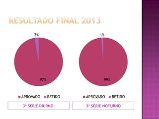 3ª SÉRIE DIURNO 3ª SÉRIE NOTURNO
97%
3%
APROVADO RETIDO
99%
1%
APROVADO RETIDO
 