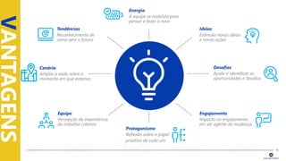 VANTAGENS
+
Cenário
Amplia a visão sobre o
momento em que estamos
Desafios
Ajuda a identificar as
oportunidades e desafios
Tendências
Reconhecimento de
como será o futuro
Energia
A equipe se mobiliza para
pensar e fazer o novo
Ideias
Estimula novas ideias
e novas ações
Equipe
Percepção da importância
do trabalho coletivo
Engajamento
Impacto no engajamento
em ser agente da mudança
Protagonismo
Reflexão sobre o papel
proativo de cada um
 